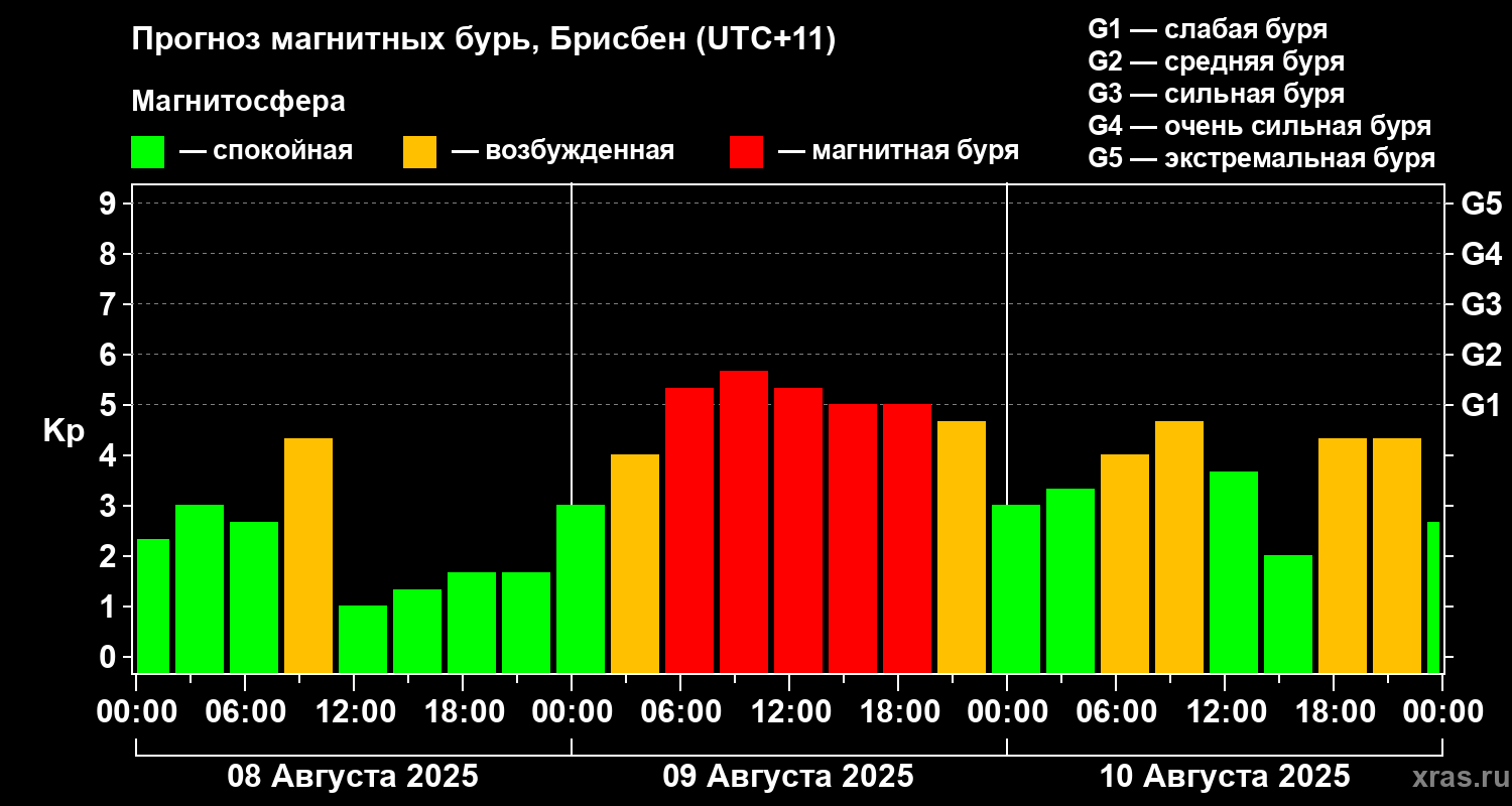 Прогноз геомагнитного индекса&nbsp;Kp