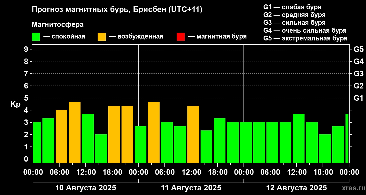 Прогноз геомагнитного индекса&nbsp;Kp