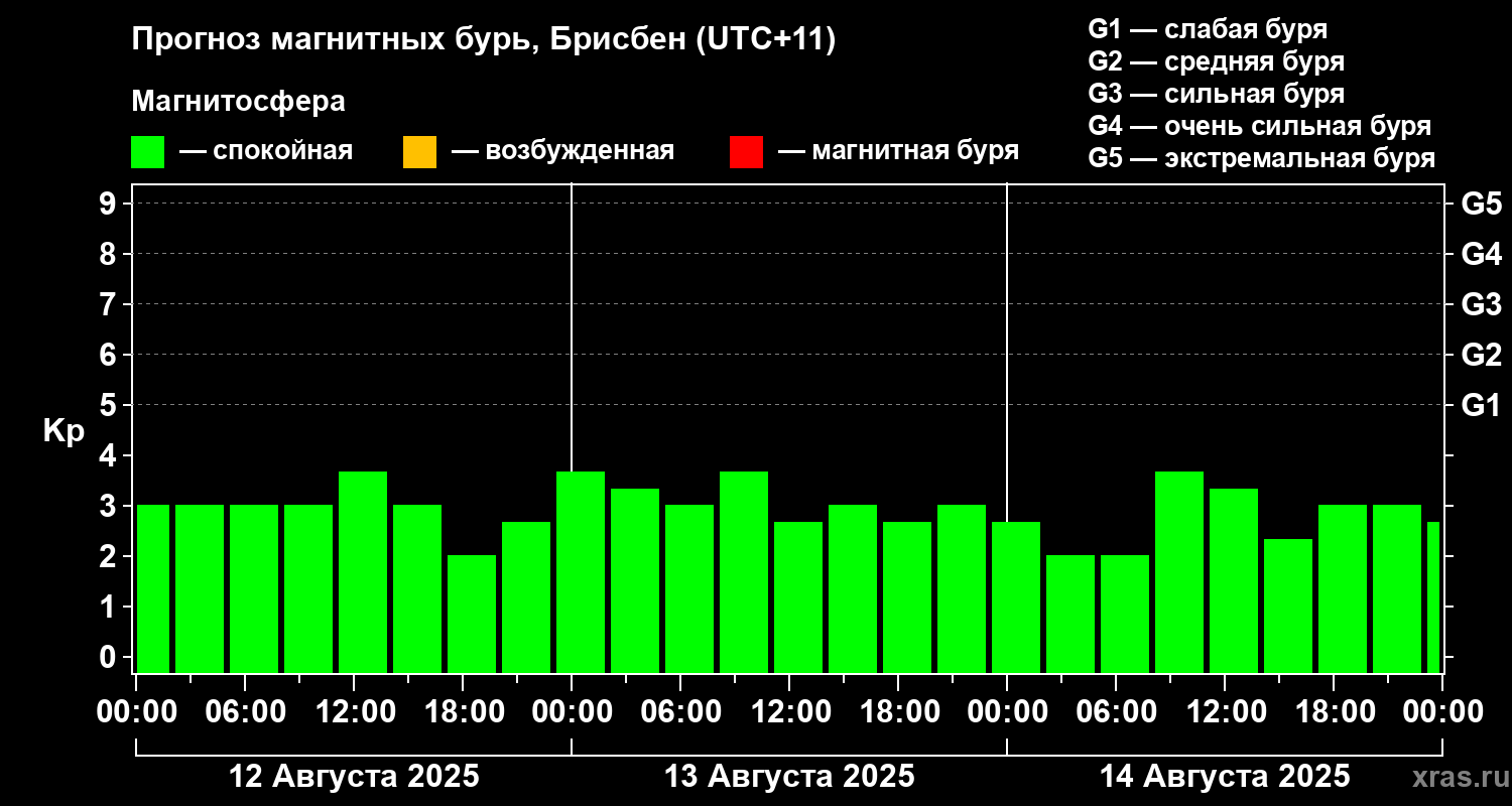 Прогноз геомагнитного индекса&nbsp;Kp