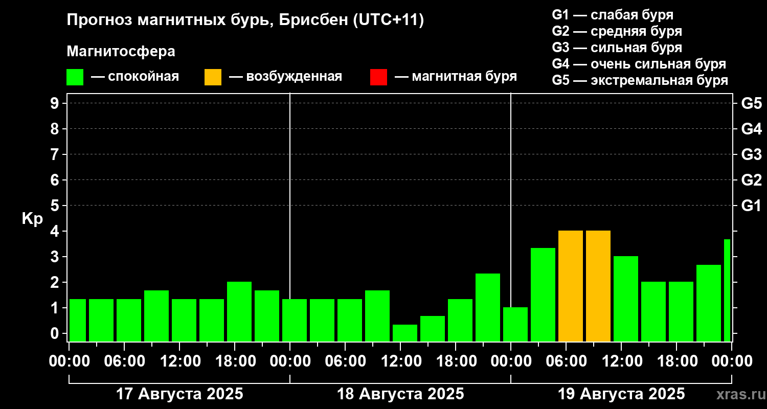 Прогноз геомагнитного индекса&nbsp;Kp