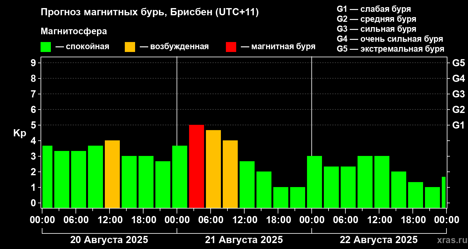 Прогноз геомагнитного индекса&nbsp;Kp