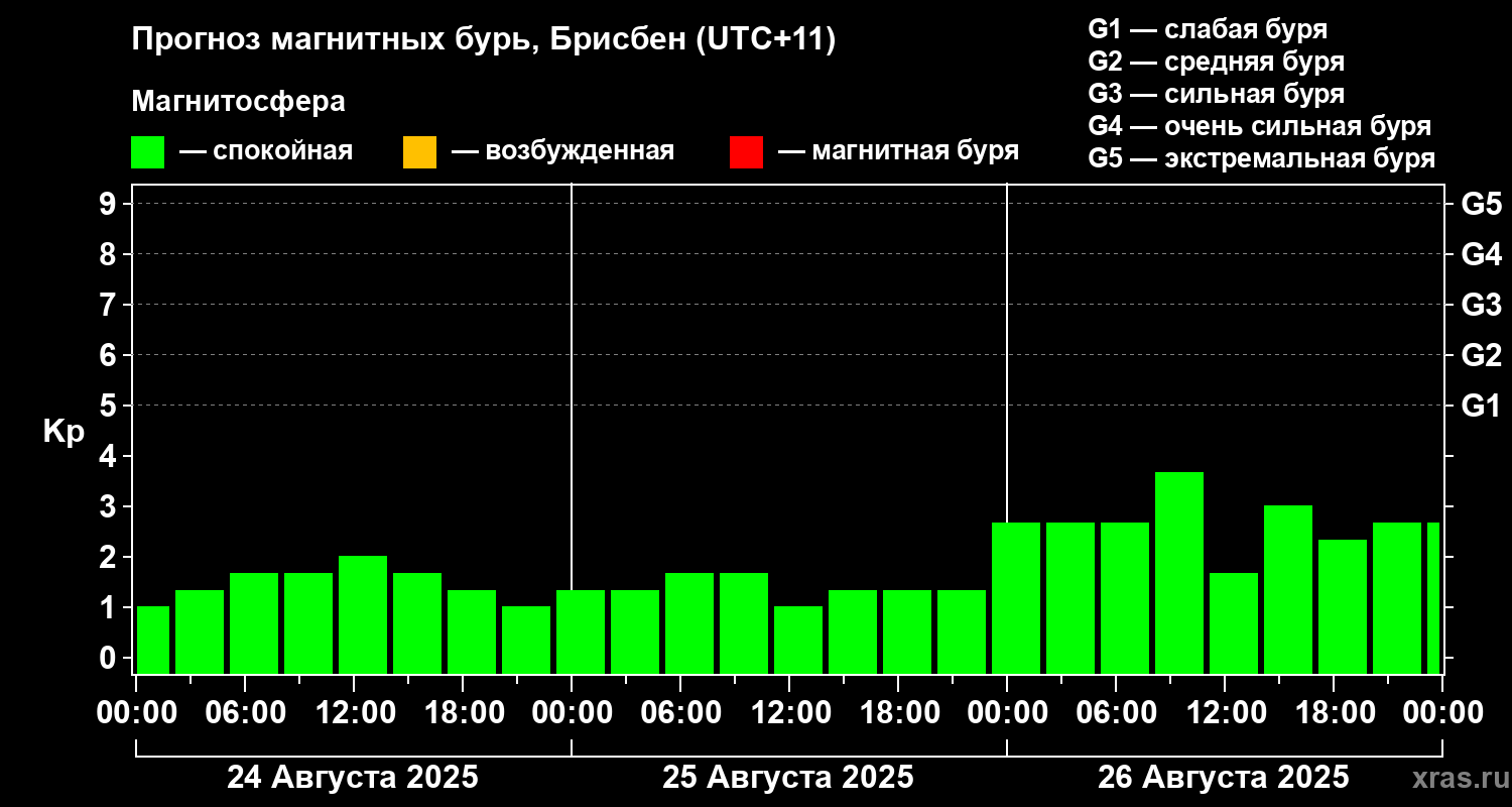 Прогноз геомагнитного индекса&nbsp;Kp