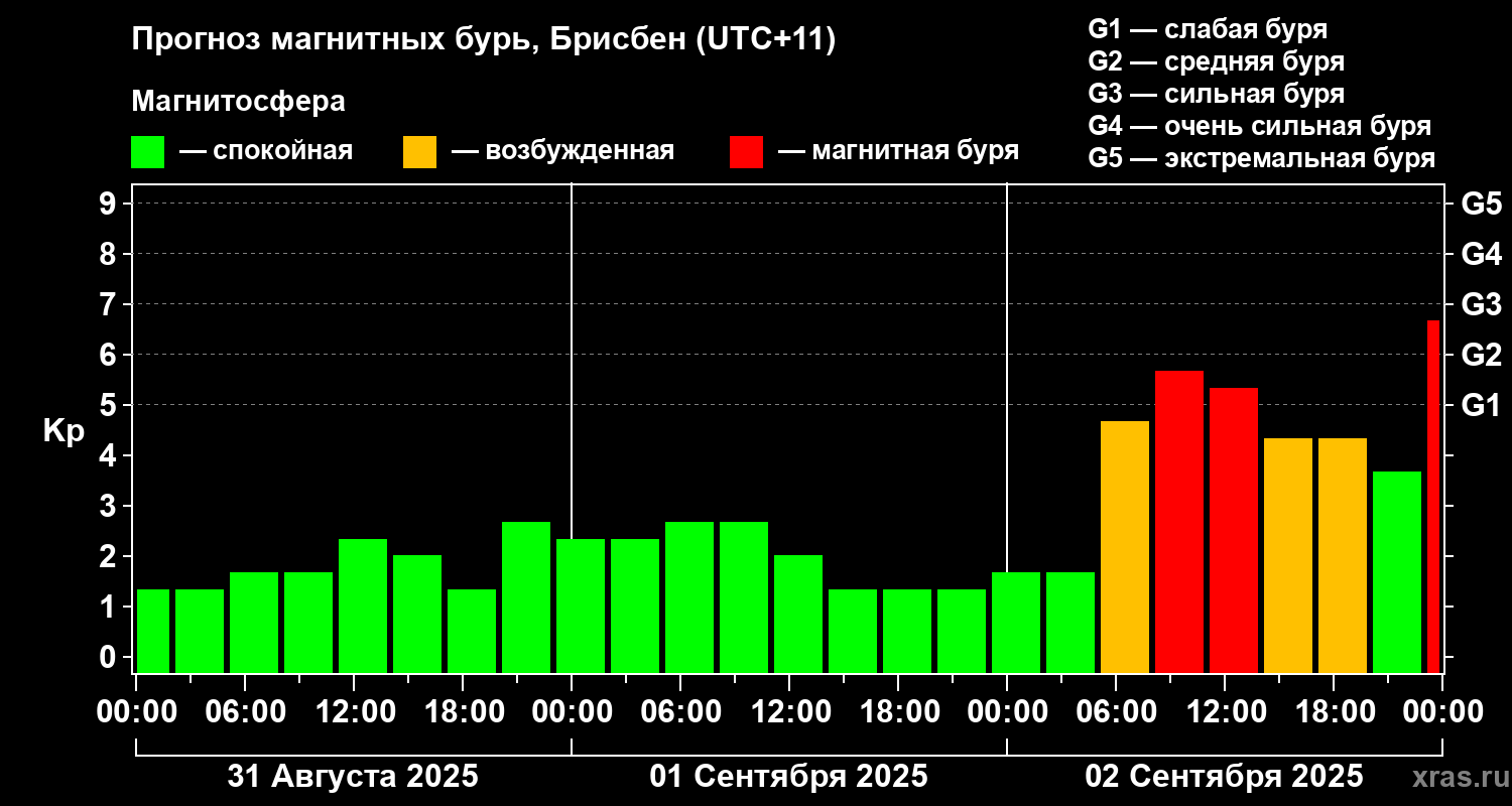 Прогноз геомагнитного индекса&nbsp;Kp