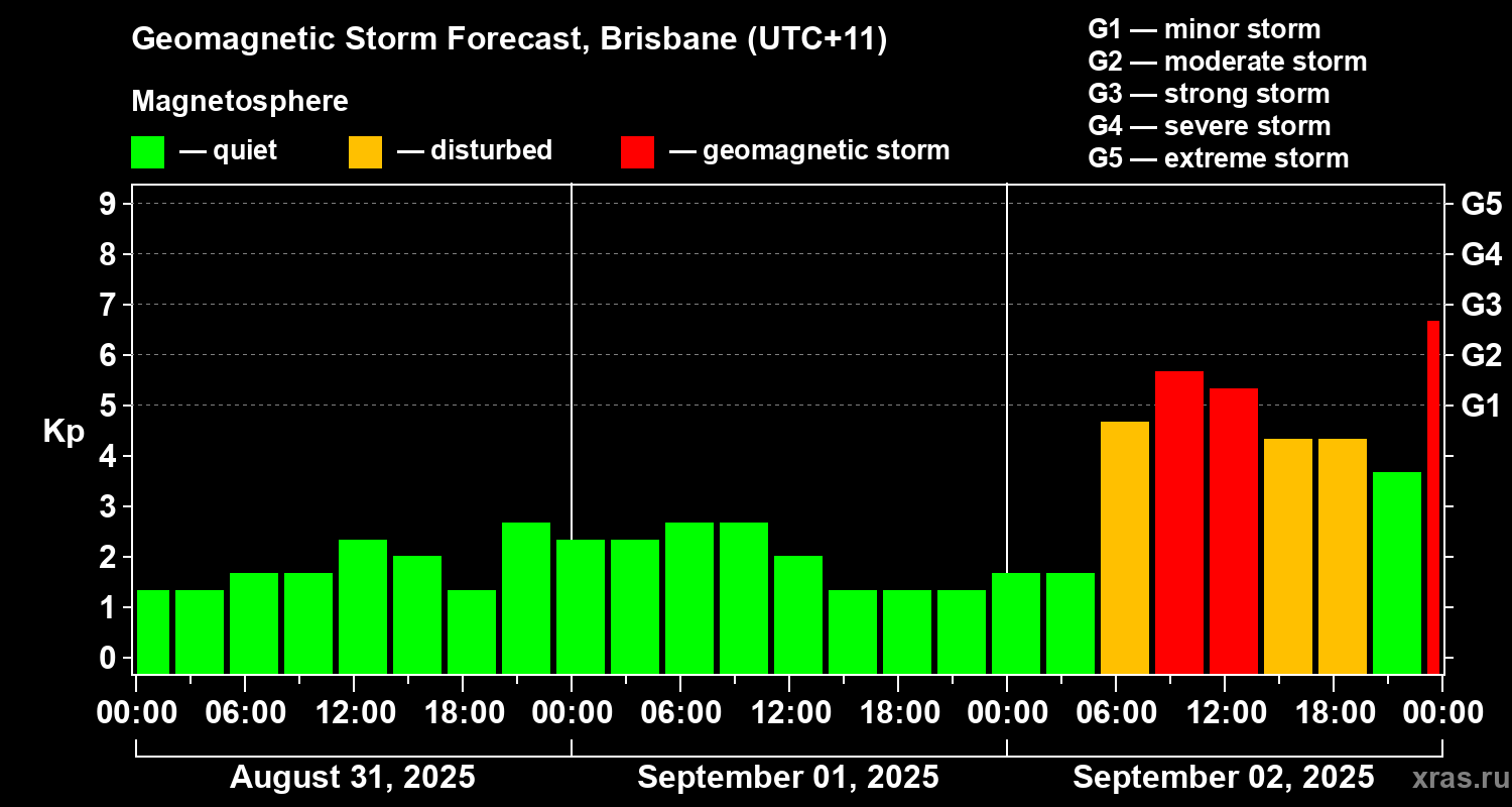 Forecast of the geomagnetic index&nbsp;Kp
