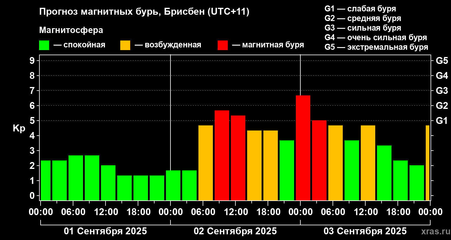Прогноз геомагнитного индекса&nbsp;Kp