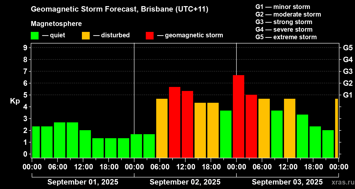 Forecast of the geomagnetic index&nbsp;Kp