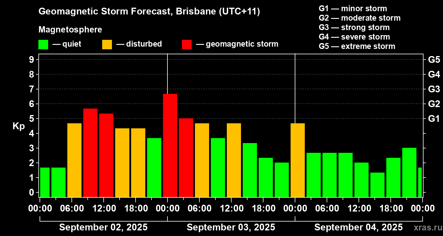 Forecast of the geomagnetic index&nbsp;Kp