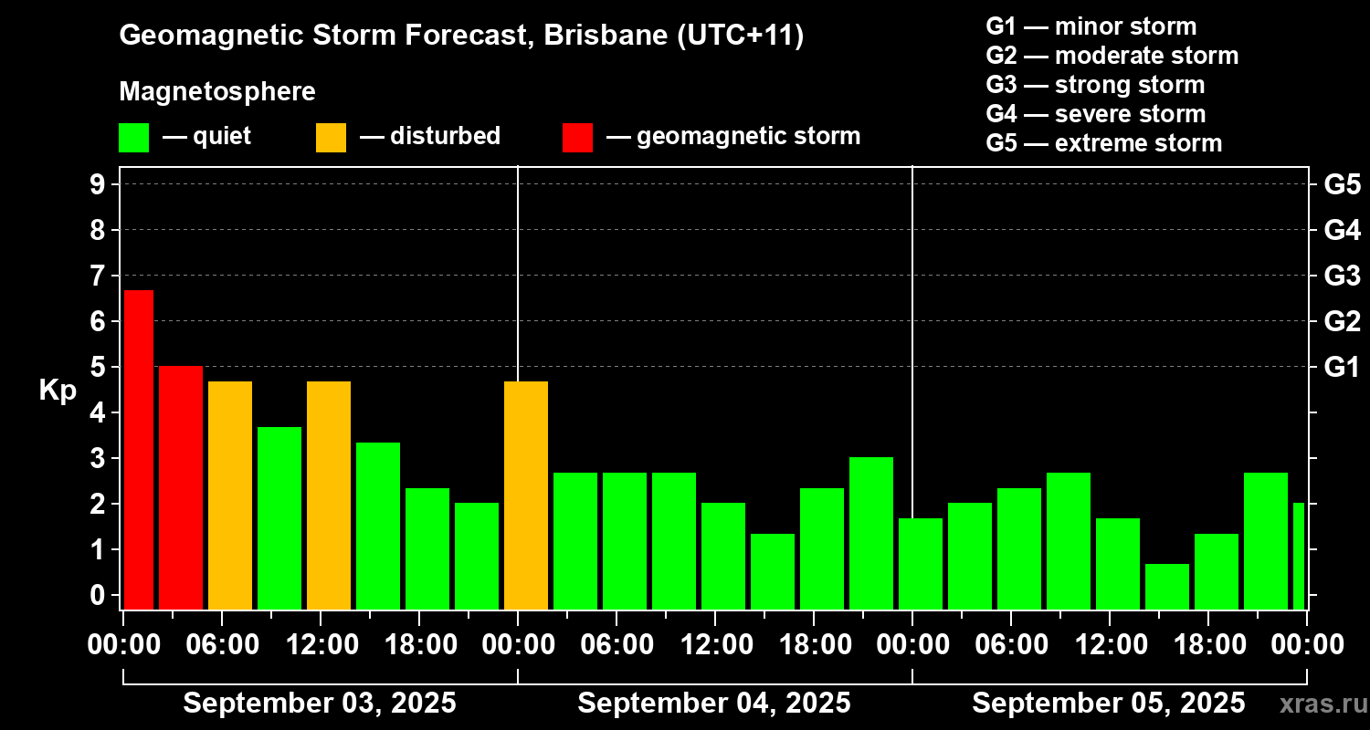 Forecast of the geomagnetic index&nbsp;Kp