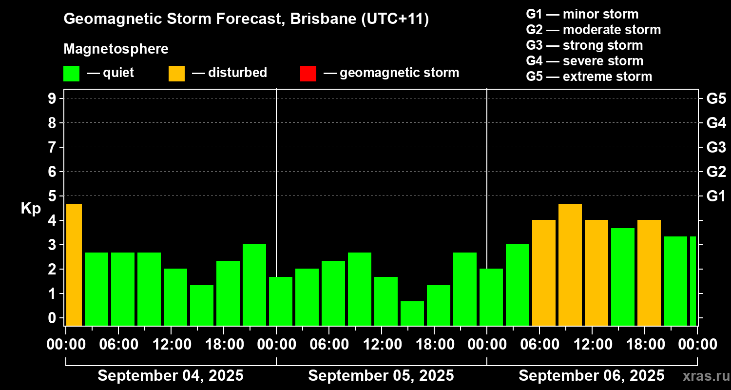 Forecast of the geomagnetic index&nbsp;Kp