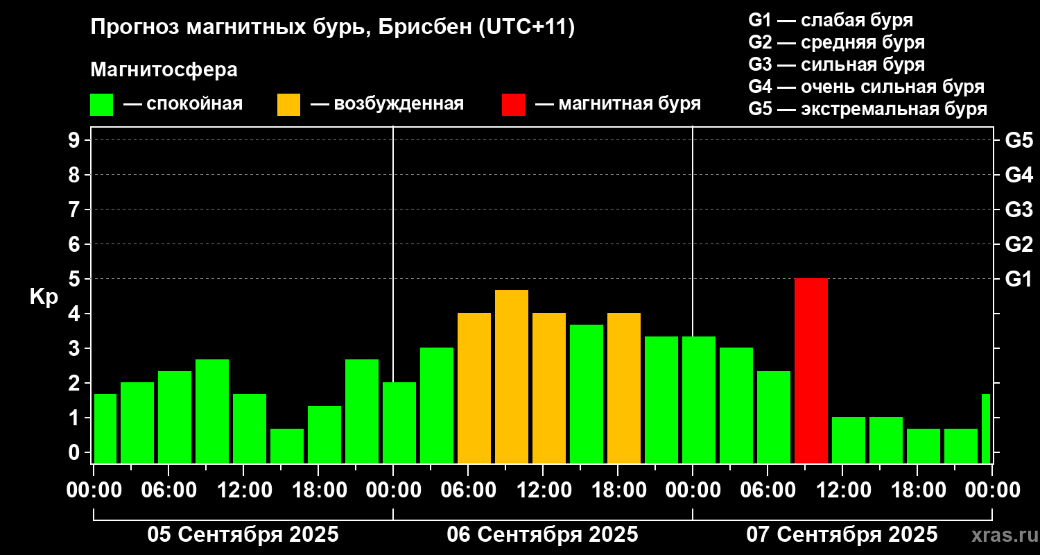 Прогноз геомагнитного индекса&nbsp;Kp