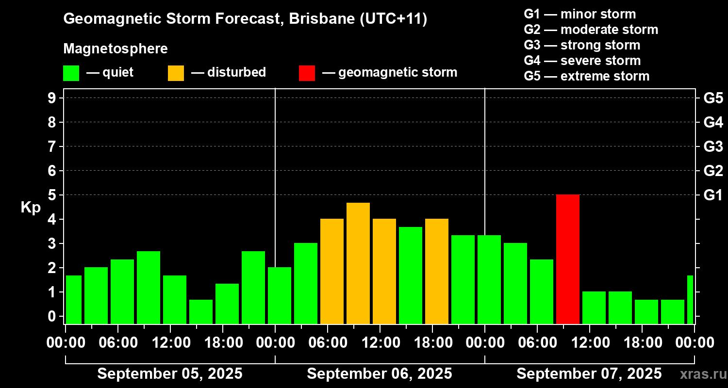 Forecast of the geomagnetic index&nbsp;Kp