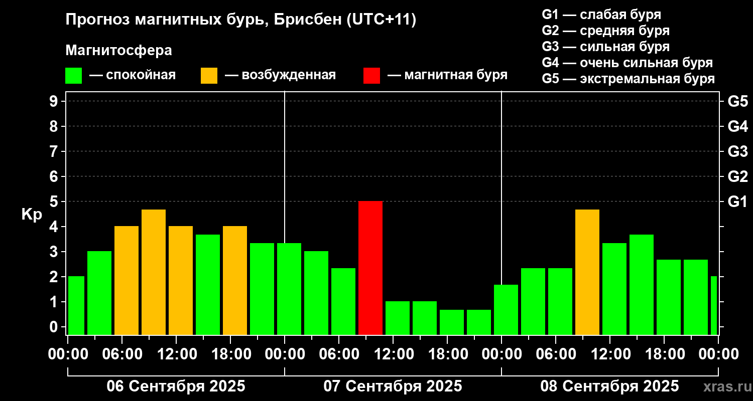 Прогноз геомагнитного индекса&nbsp;Kp