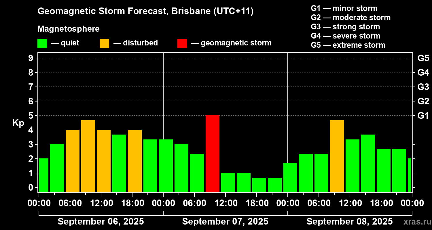 Forecast of the geomagnetic index&nbsp;Kp