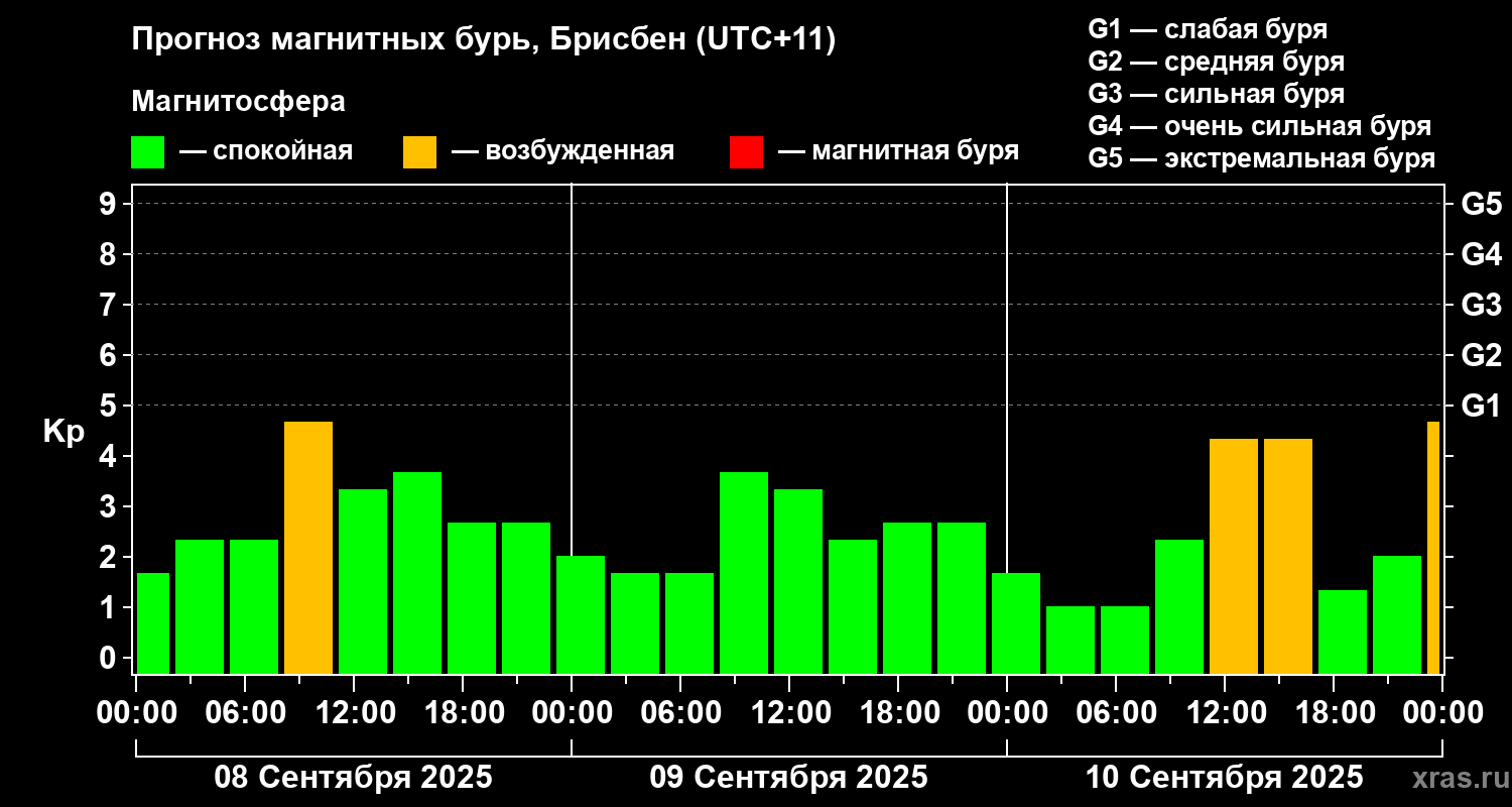 Прогноз геомагнитного индекса&nbsp;Kp