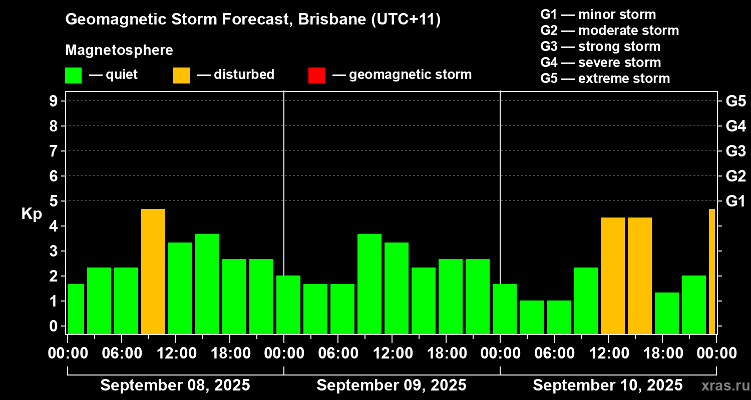 Forecast of the geomagnetic index&nbsp;Kp