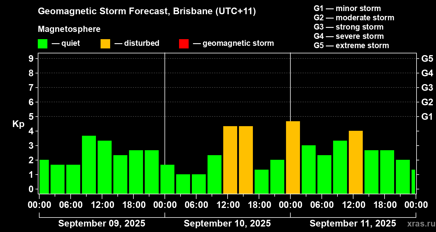 Forecast of the geomagnetic index&nbsp;Kp