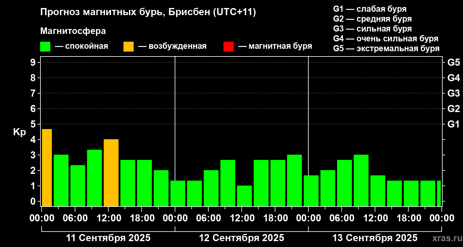 Прогноз геомагнитного индекса&nbsp;Kp