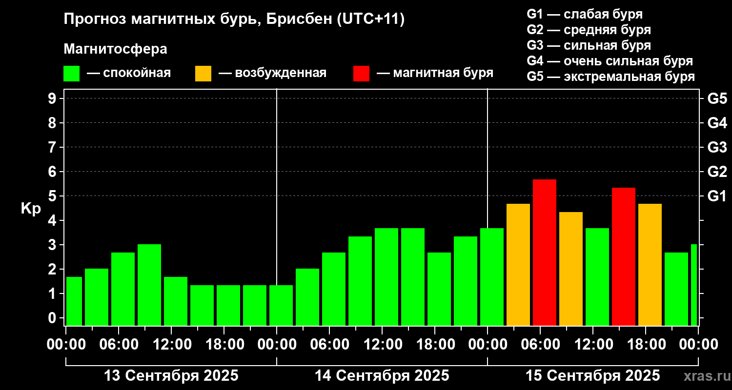 Прогноз геомагнитного индекса&nbsp;Kp