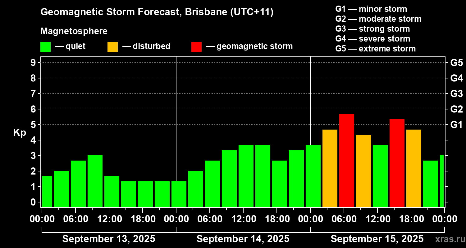 Forecast of the geomagnetic index&nbsp;Kp