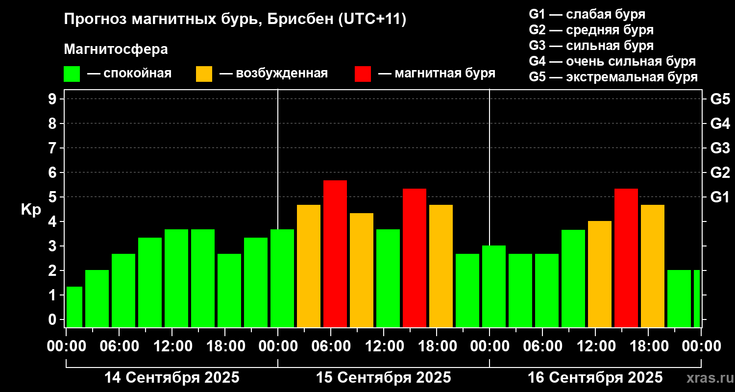 Прогноз геомагнитного индекса&nbsp;Kp