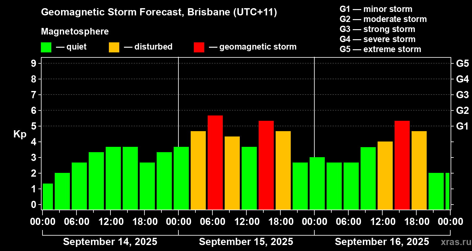 Forecast of the geomagnetic index&nbsp;Kp
