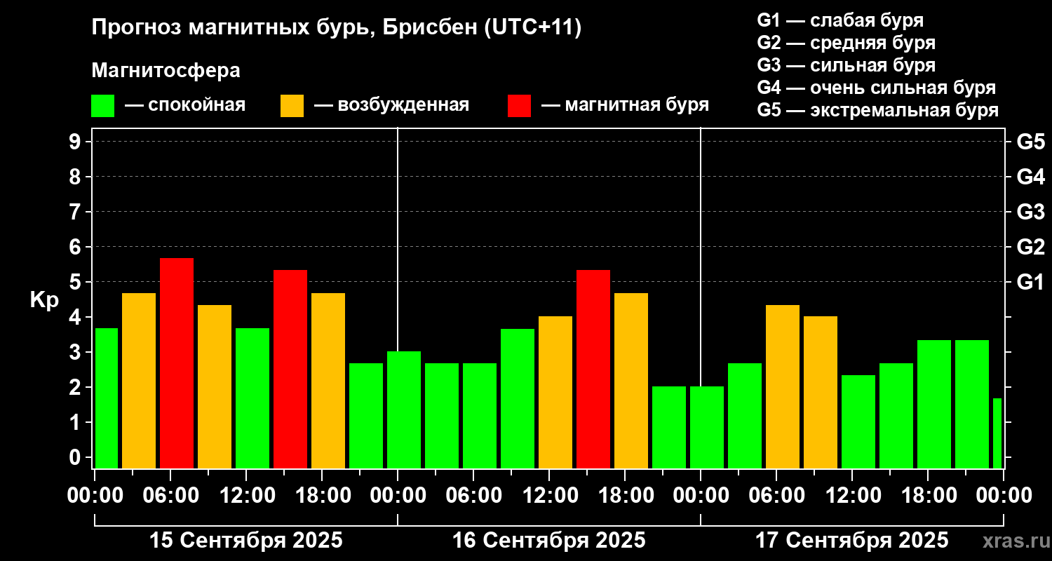 Прогноз геомагнитного индекса&nbsp;Kp