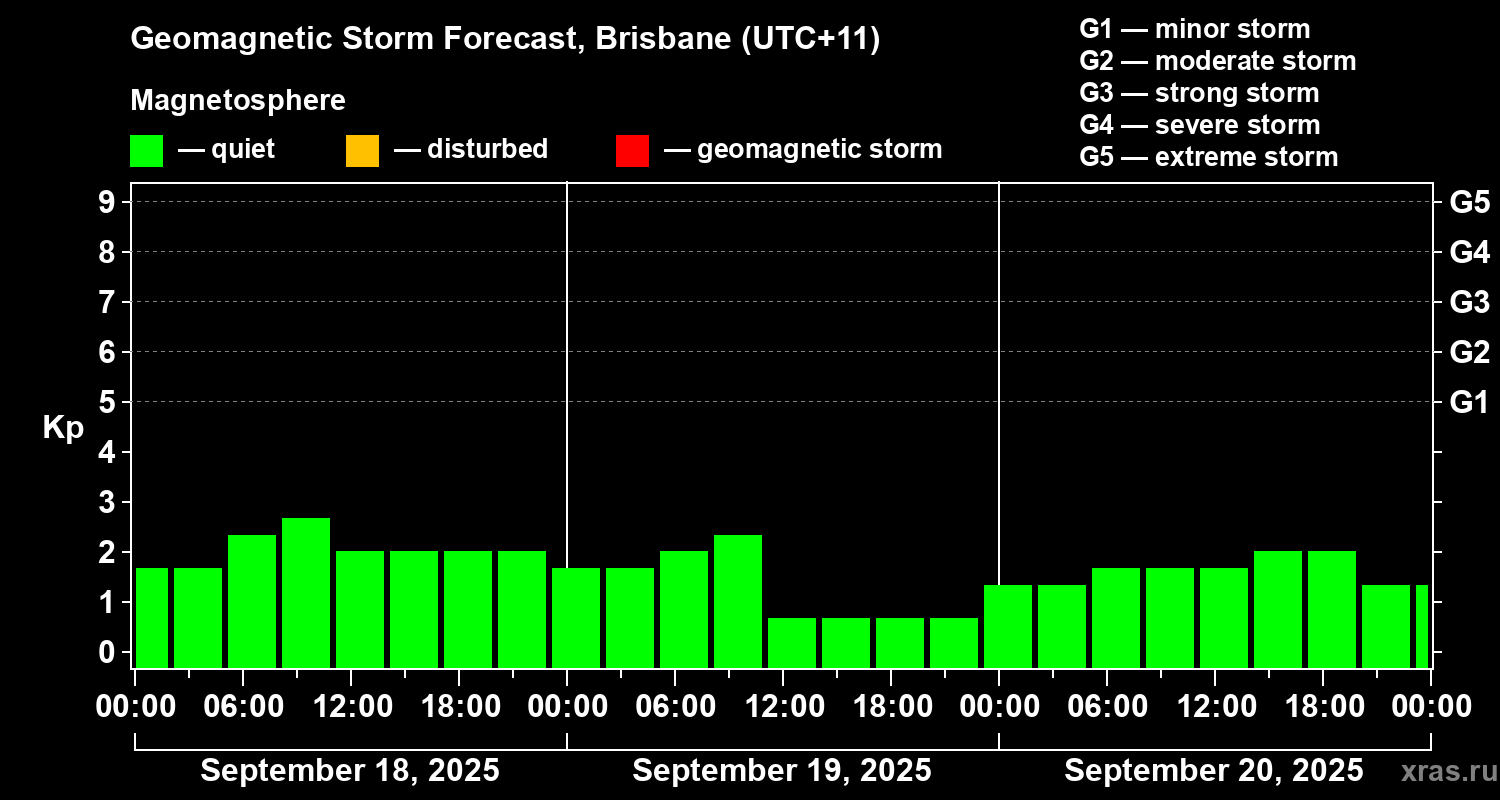 Forecast of the geomagnetic index&nbsp;Kp