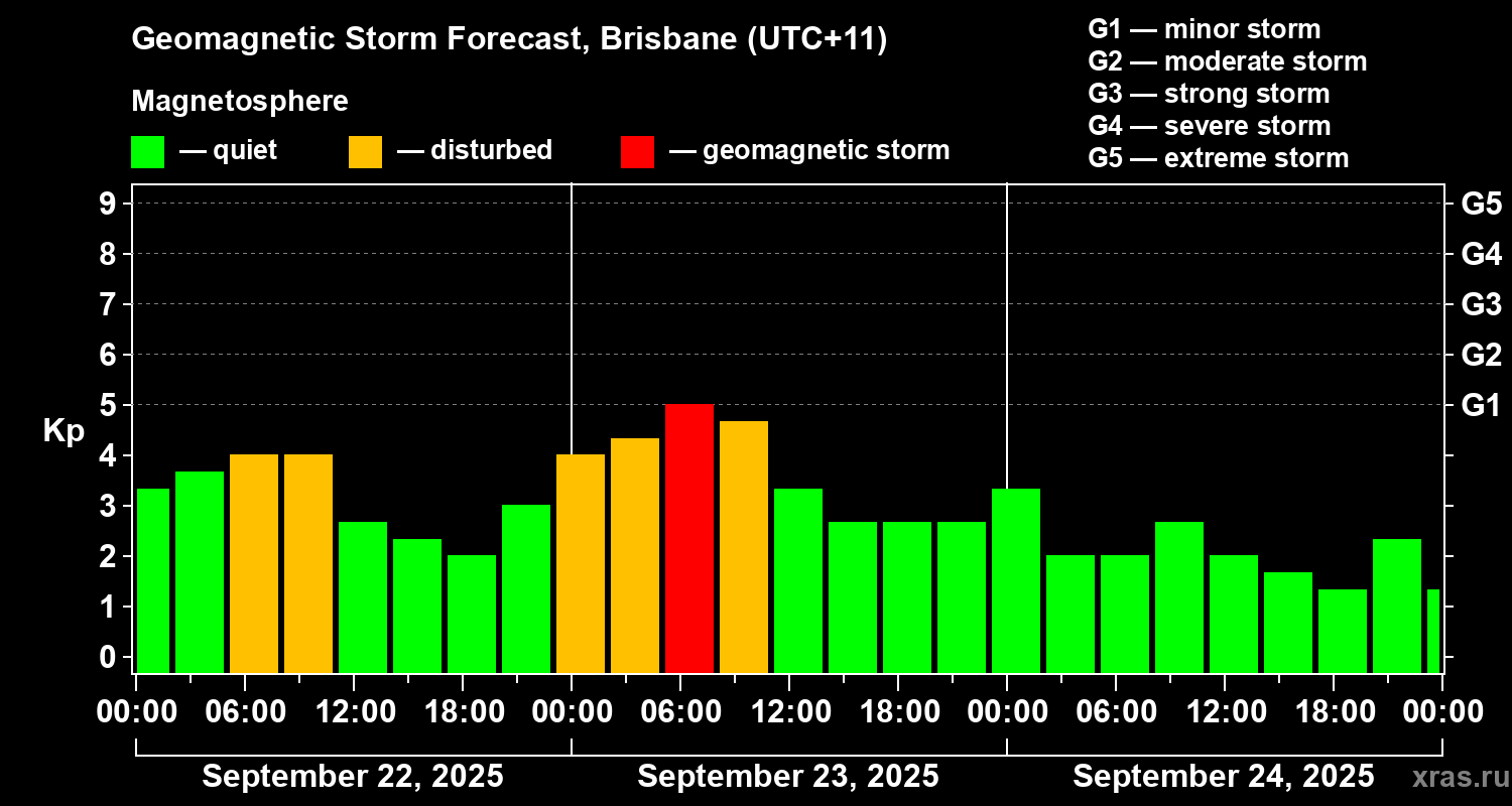 Forecast of the geomagnetic index&nbsp;Kp
