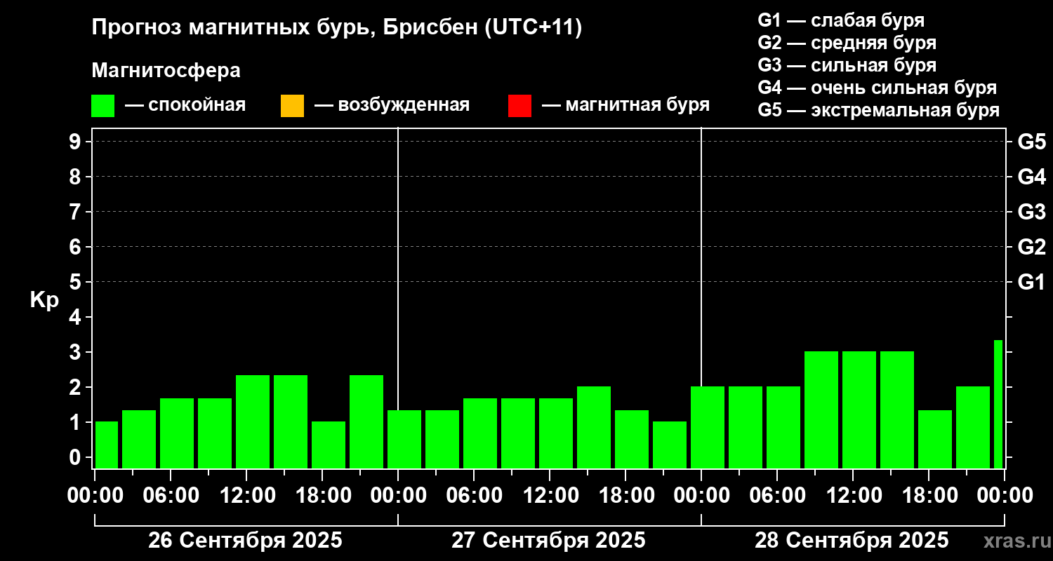 Прогноз геомагнитного индекса&nbsp;Kp