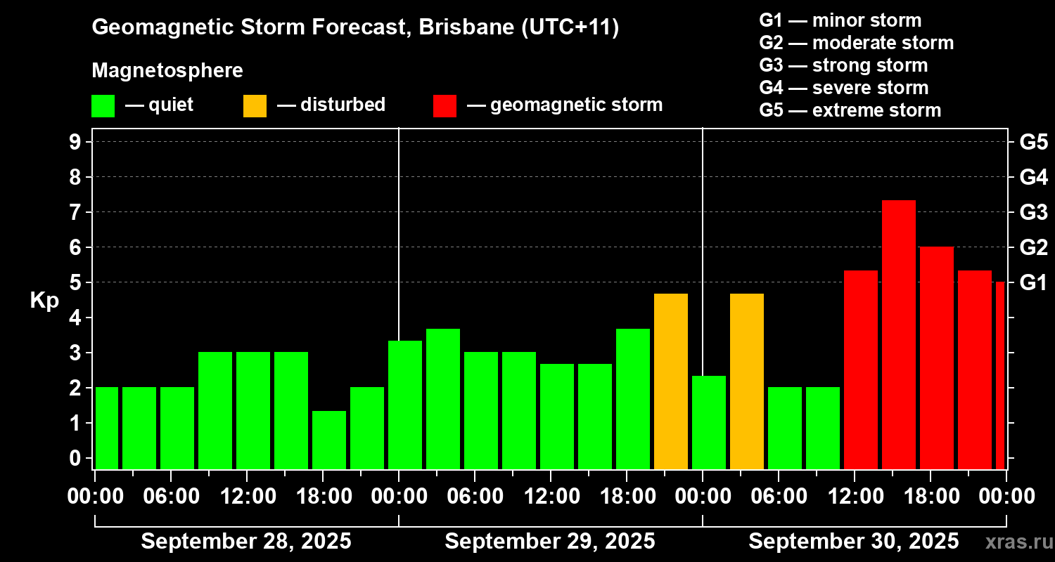 Forecast of the geomagnetic index&nbsp;Kp
