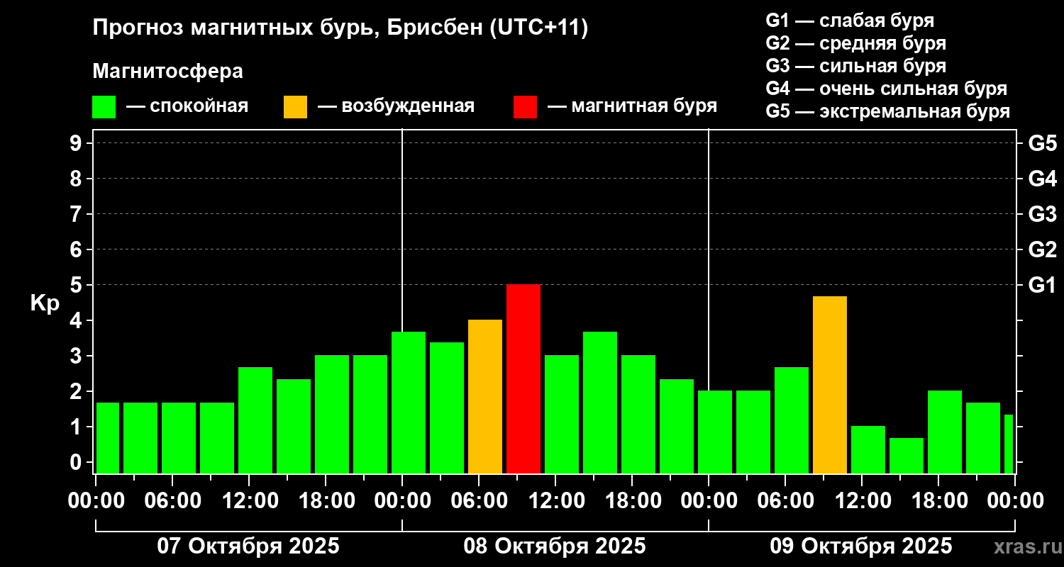Прогноз геомагнитного индекса&nbsp;Kp