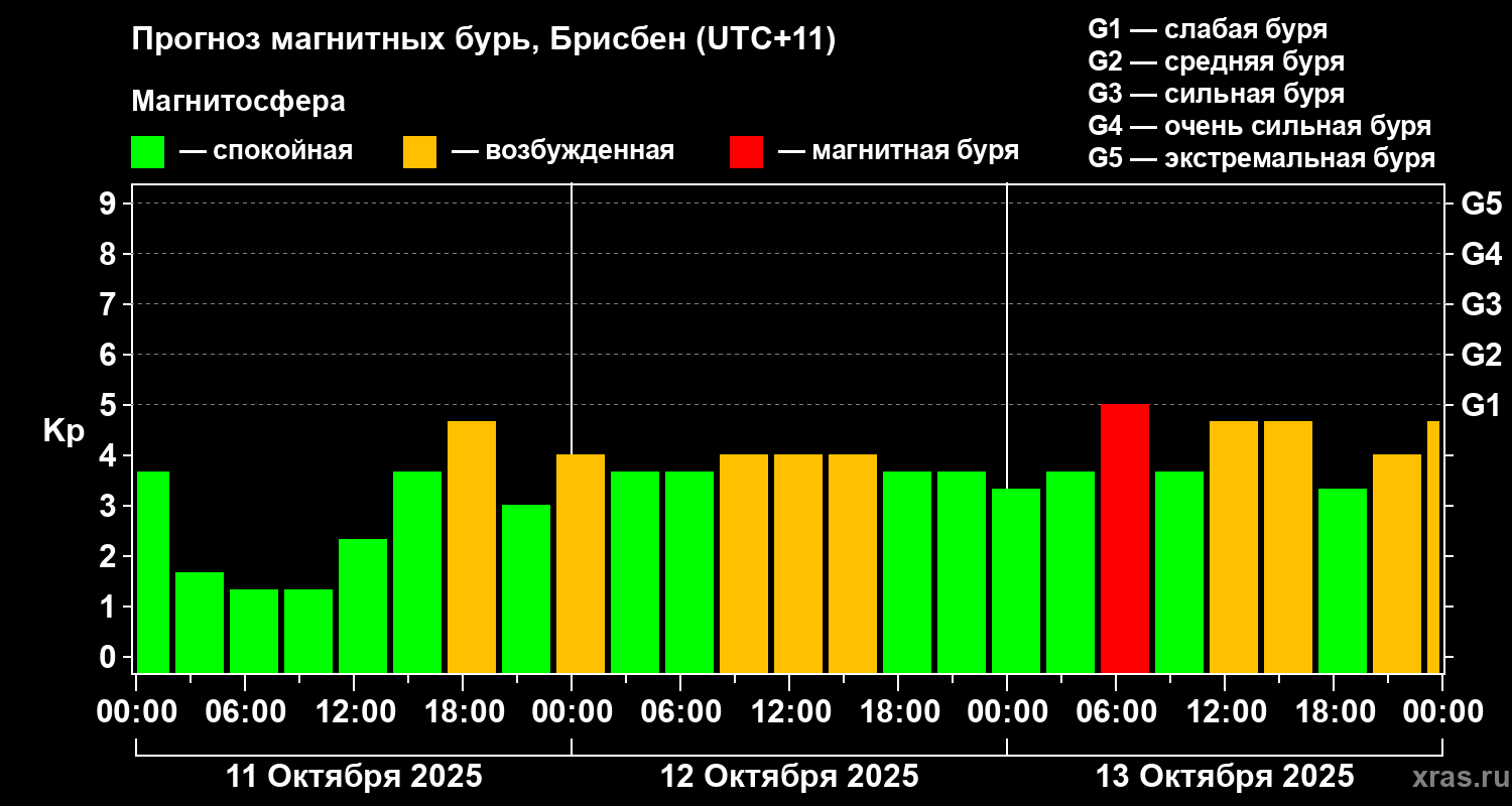 Прогноз геомагнитного индекса&nbsp;Kp