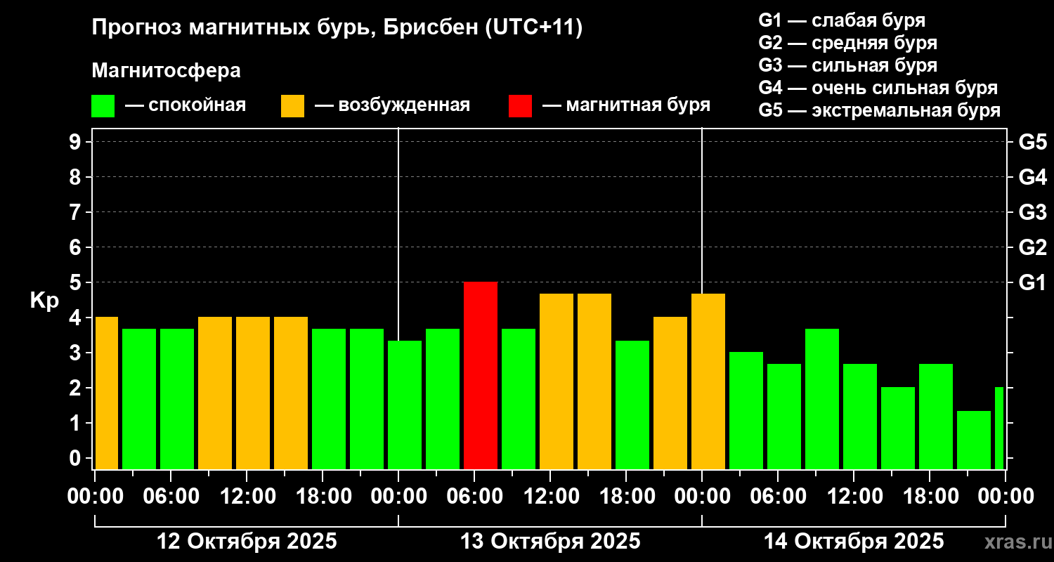 Прогноз геомагнитного индекса&nbsp;Kp