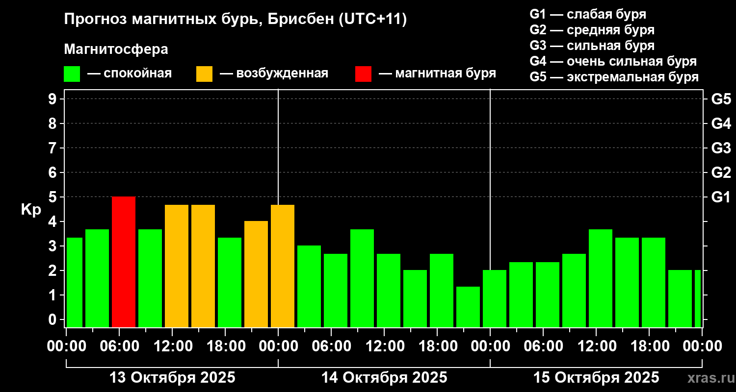 Прогноз геомагнитного индекса&nbsp;Kp