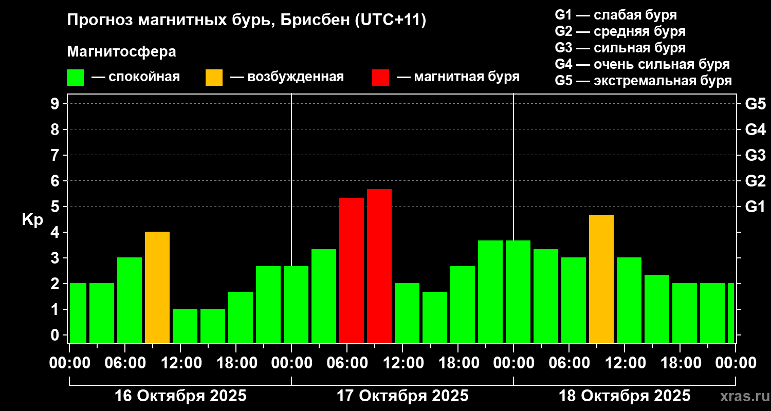 Прогноз геомагнитного индекса&nbsp;Kp
