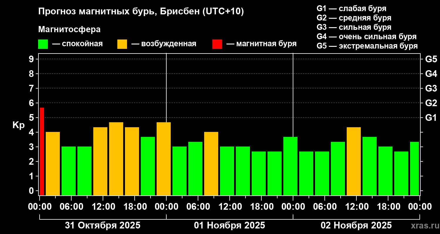Прогноз геомагнитного индекса&nbsp;Kp