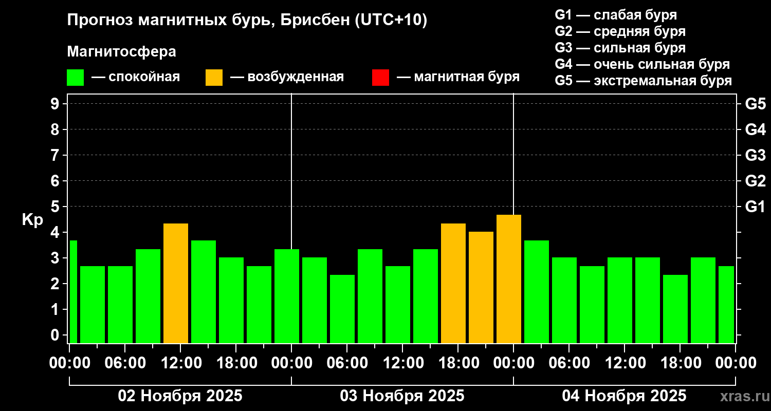 Прогноз геомагнитного индекса&nbsp;Kp