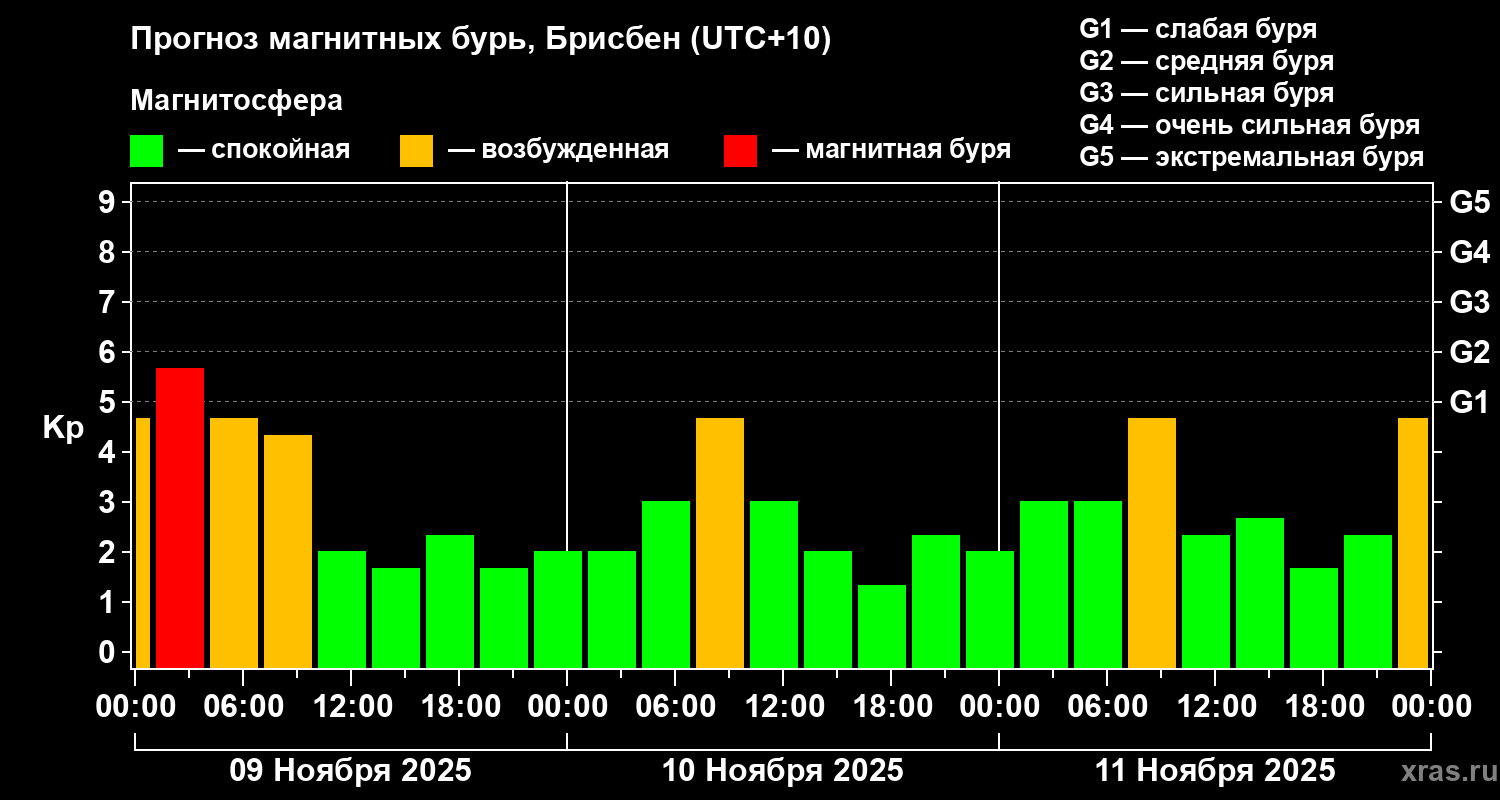 Прогноз геомагнитного индекса&nbsp;Kp