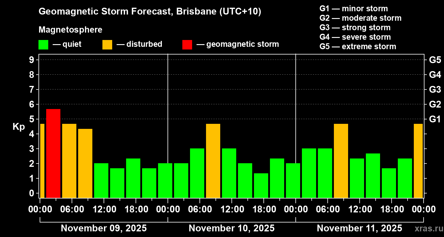 Forecast of the geomagnetic index&nbsp;Kp