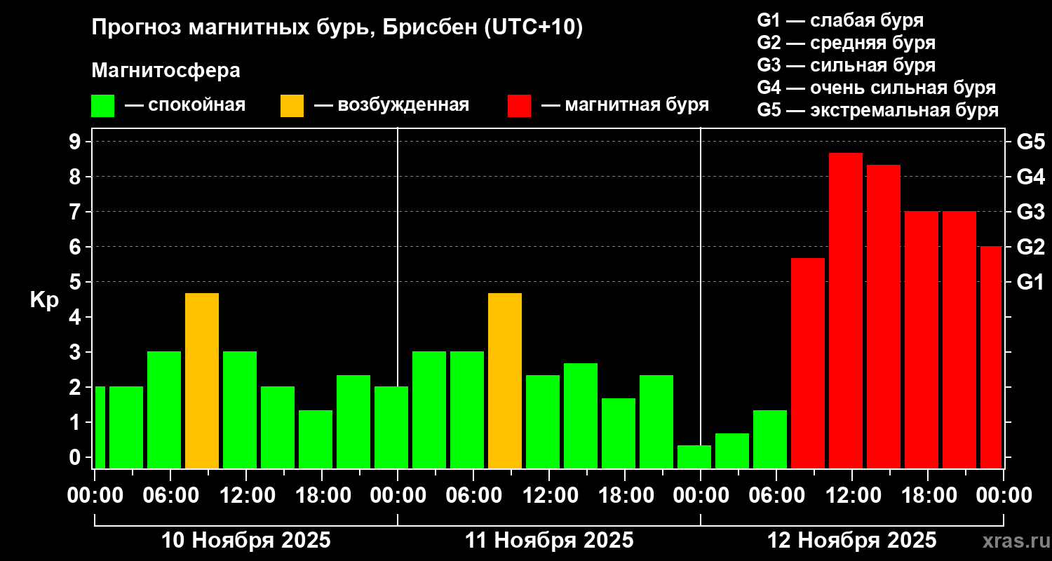 Прогноз геомагнитного индекса&nbsp;Kp