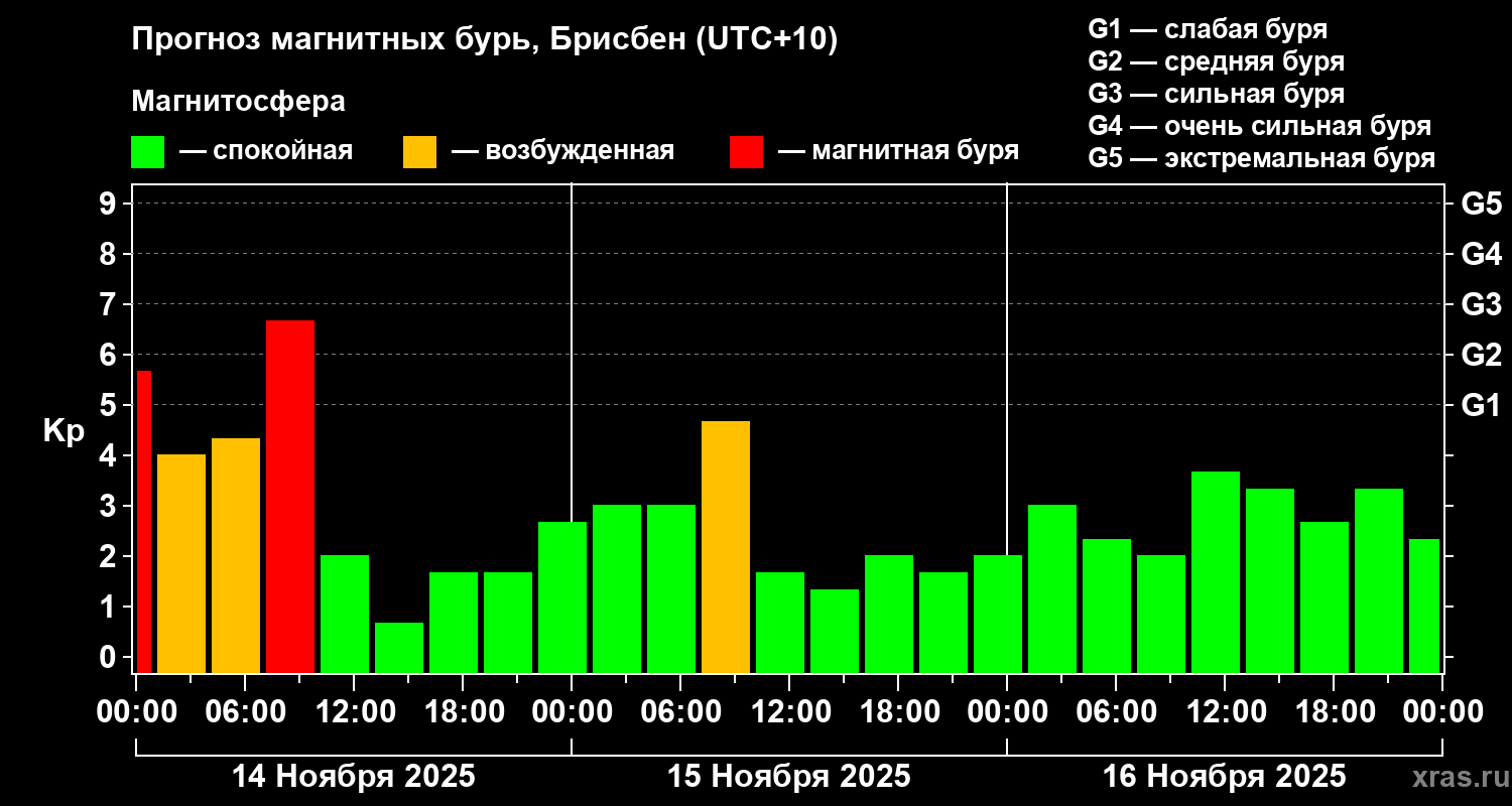 Прогноз геомагнитного индекса&nbsp;Kp