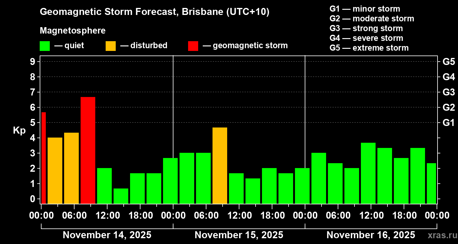 Forecast of the geomagnetic index&nbsp;Kp