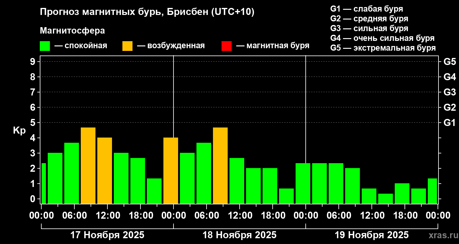 Прогноз геомагнитного индекса&nbsp;Kp