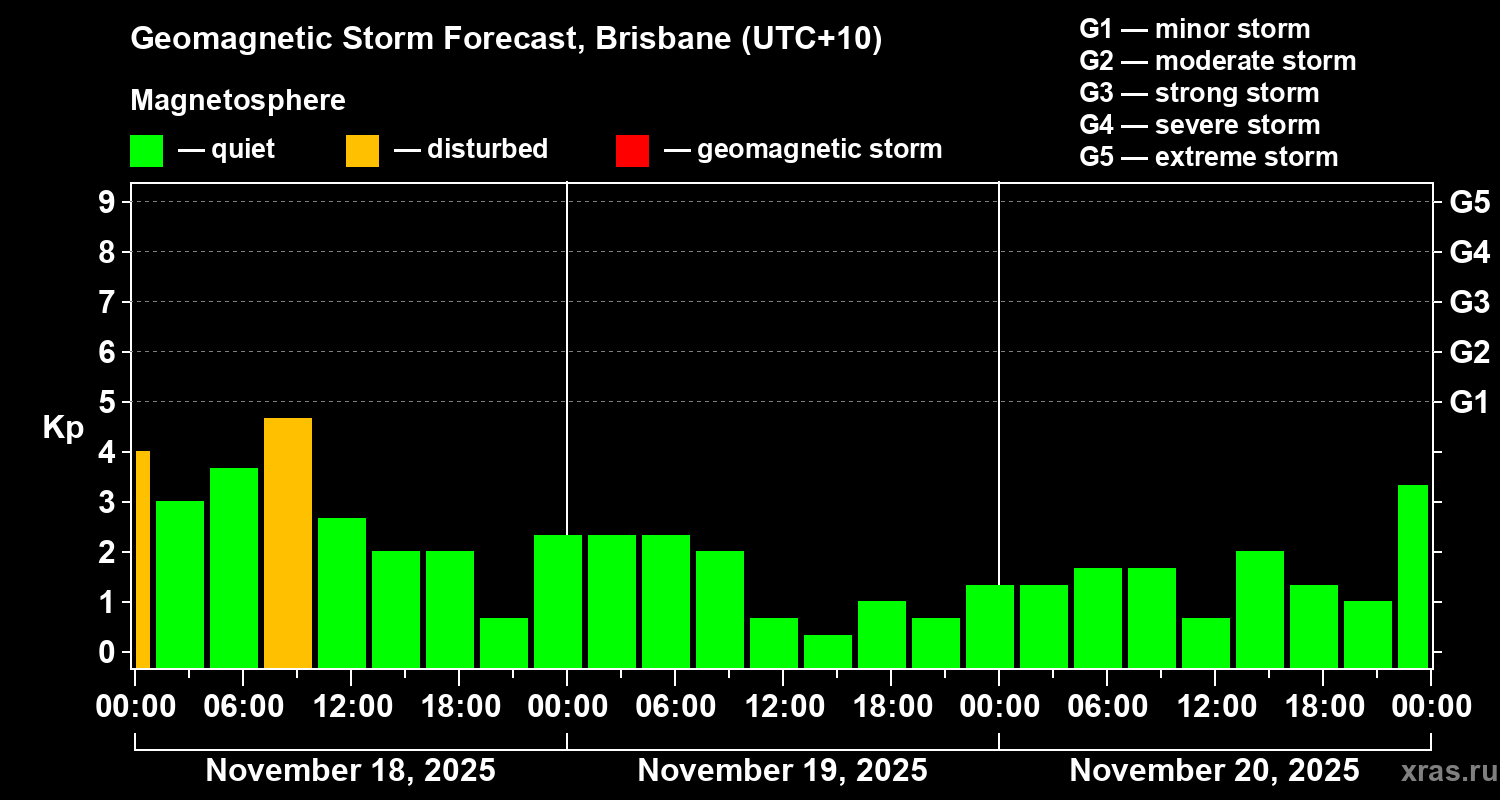 Forecast of the geomagnetic index&nbsp;Kp