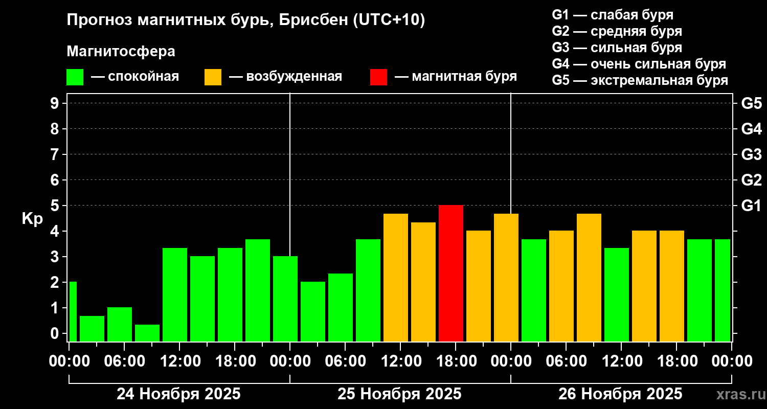 Прогноз геомагнитного индекса&nbsp;Kp