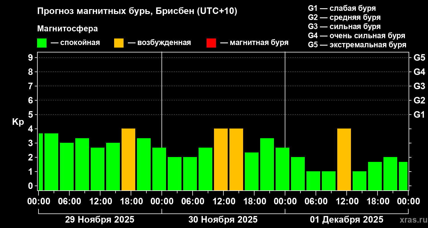 Прогноз геомагнитного индекса&nbsp;Kp