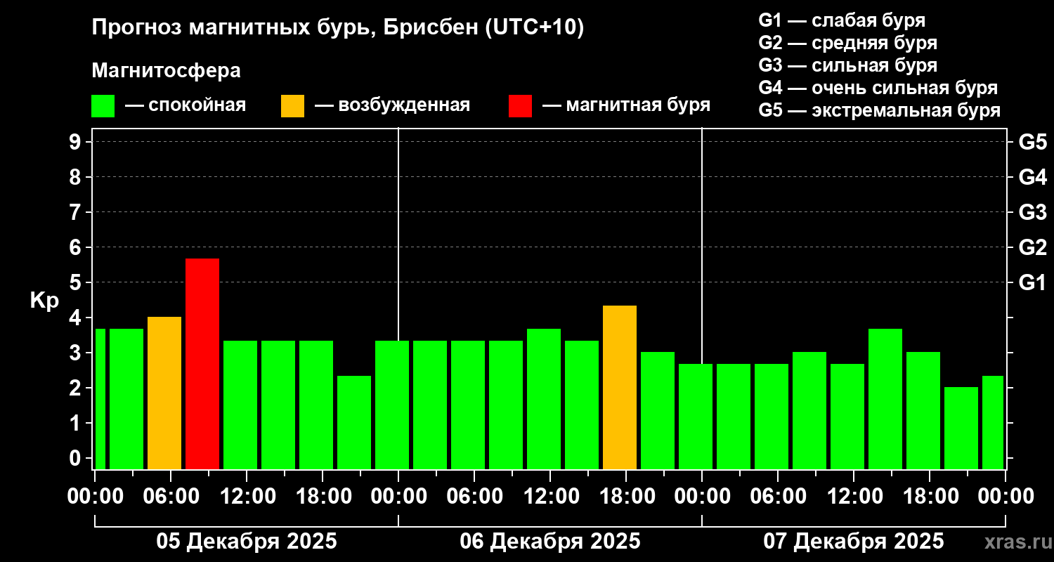 Прогноз геомагнитного индекса&nbsp;Kp