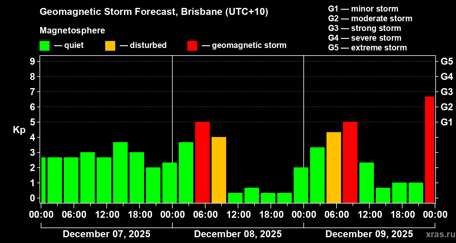 Forecast of the geomagnetic index&nbsp;Kp