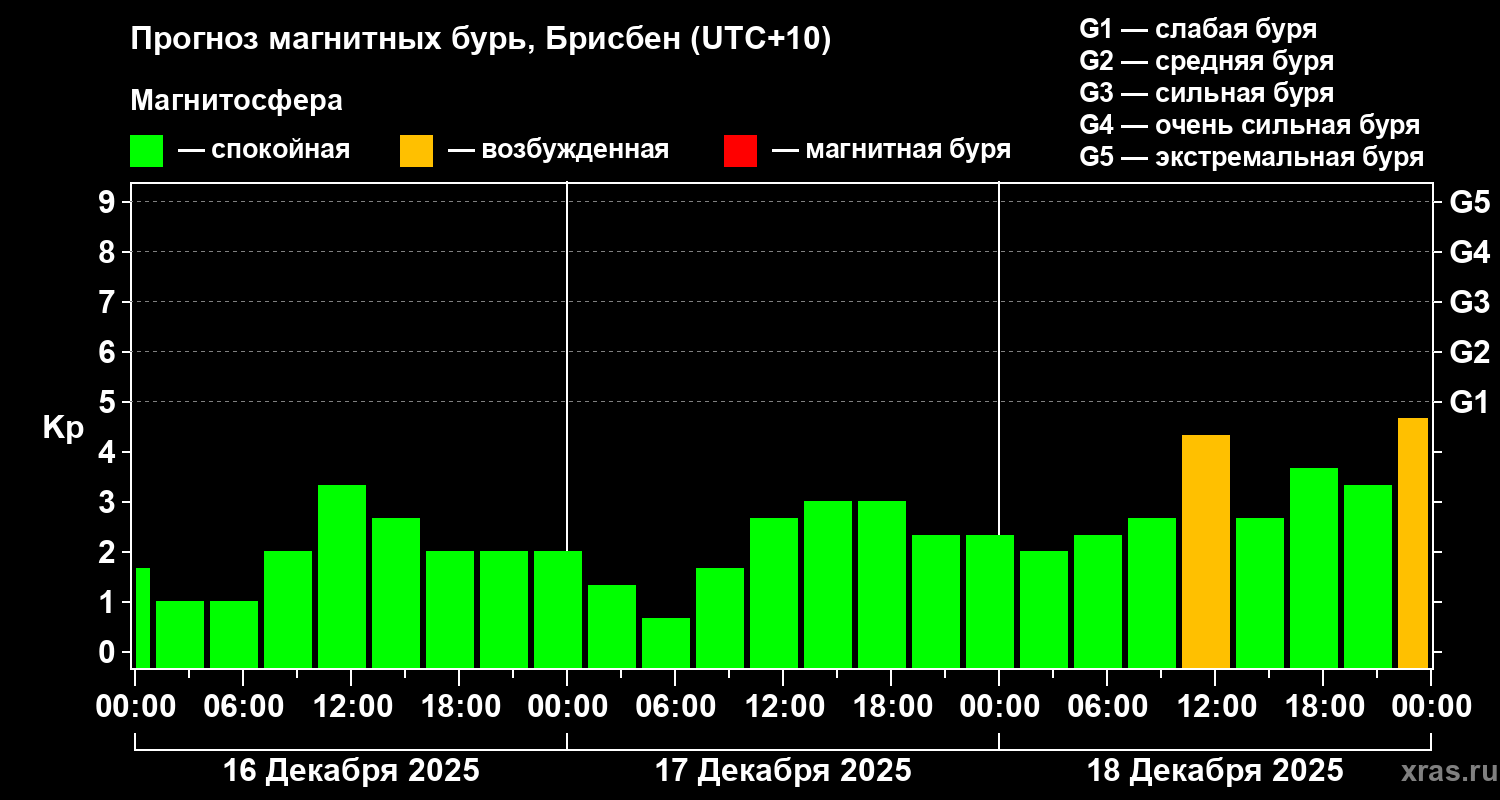Прогноз геомагнитного индекса&nbsp;Kp