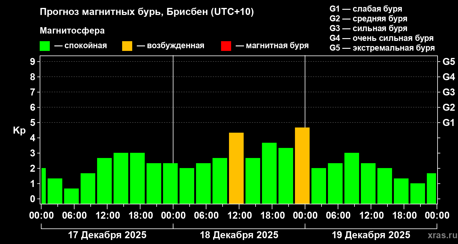 Прогноз геомагнитного индекса&nbsp;Kp